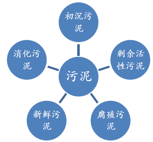 市场预测 中国污泥处理市场现状分析及发展趋势